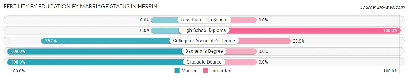 Female Fertility by Education by Marriage Status in Herrin