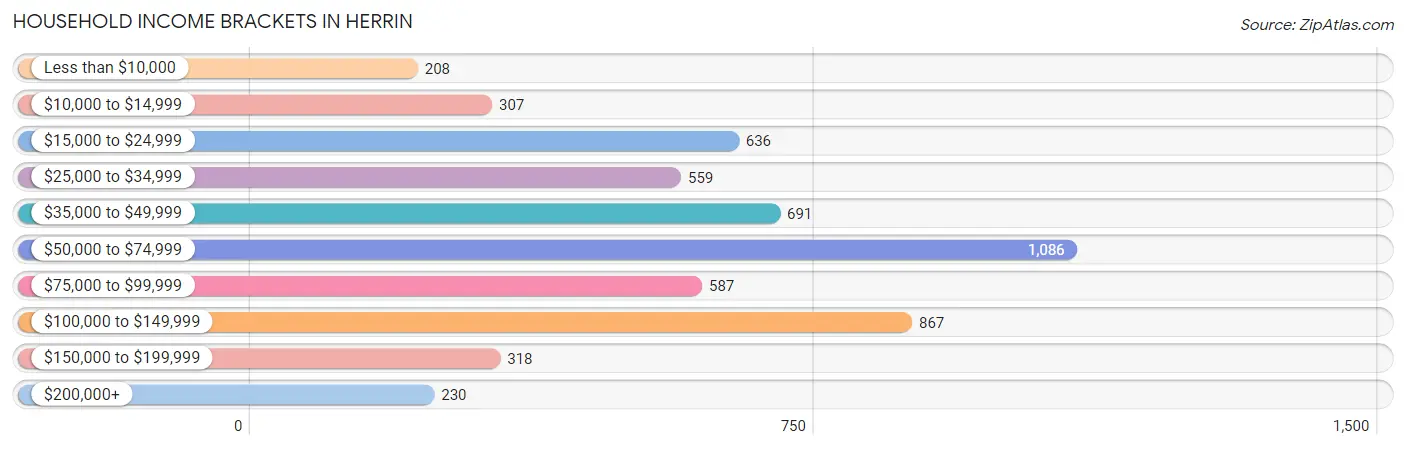 Household Income Brackets in Herrin