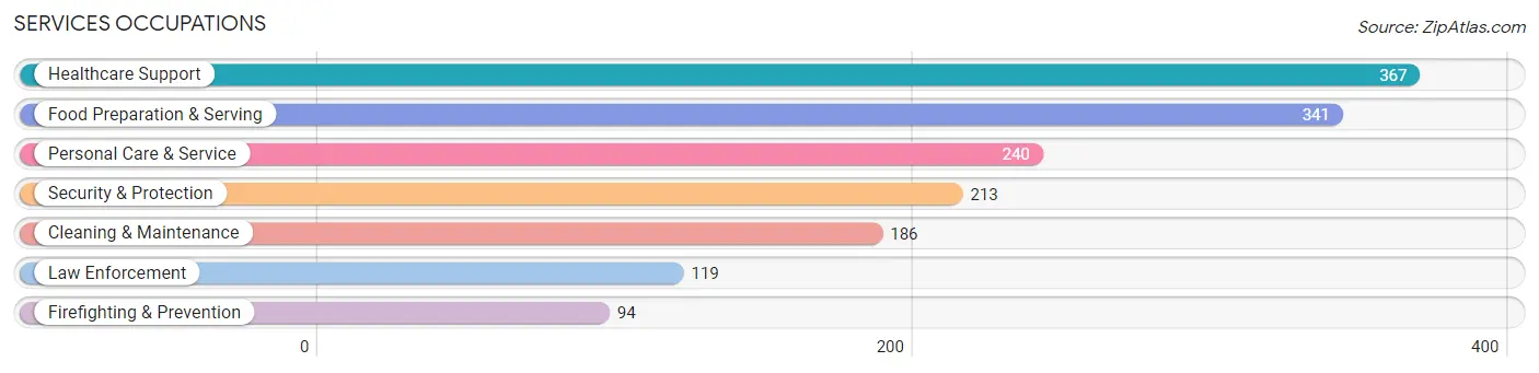 Services Occupations in Herrin