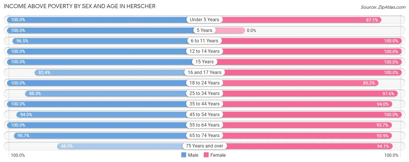 Income Above Poverty by Sex and Age in Herscher