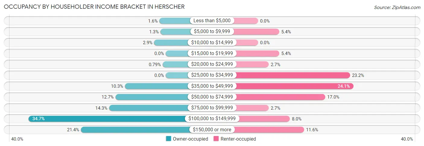 Occupancy by Householder Income Bracket in Herscher