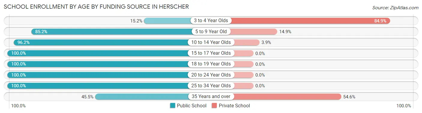 School Enrollment by Age by Funding Source in Herscher