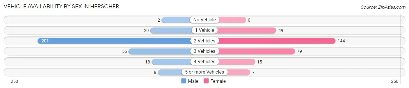 Vehicle Availability by Sex in Herscher