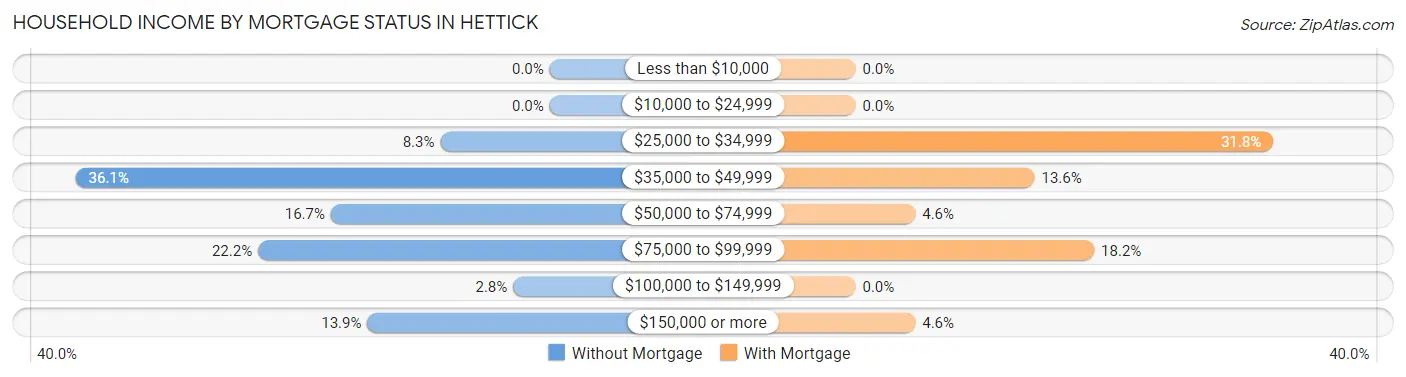 Household Income by Mortgage Status in Hettick