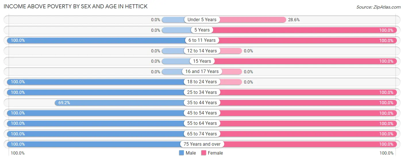 Income Above Poverty by Sex and Age in Hettick