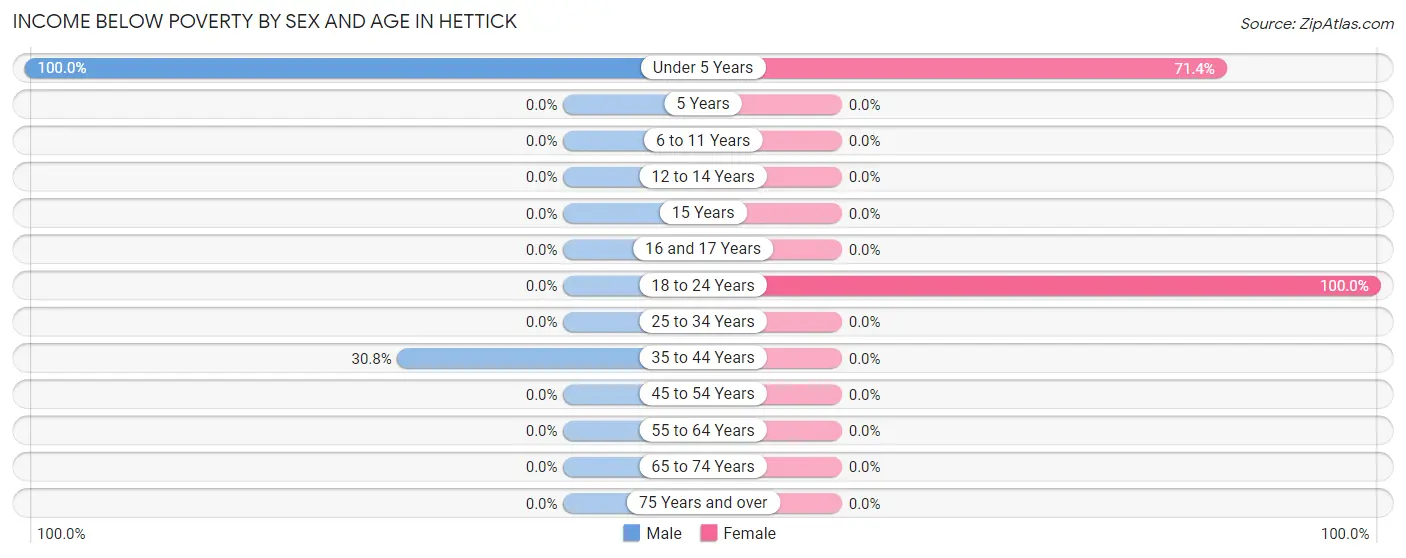 Income Below Poverty by Sex and Age in Hettick