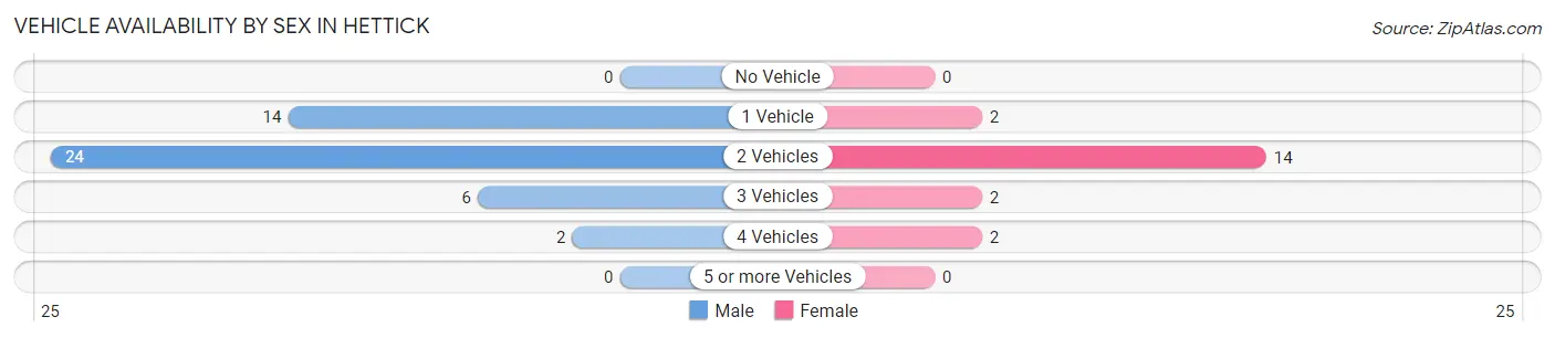 Vehicle Availability by Sex in Hettick