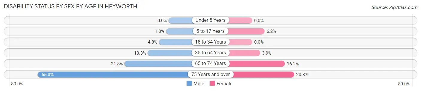 Disability Status by Sex by Age in Heyworth