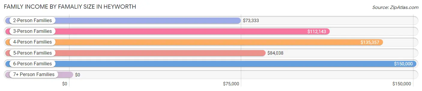 Family Income by Famaliy Size in Heyworth