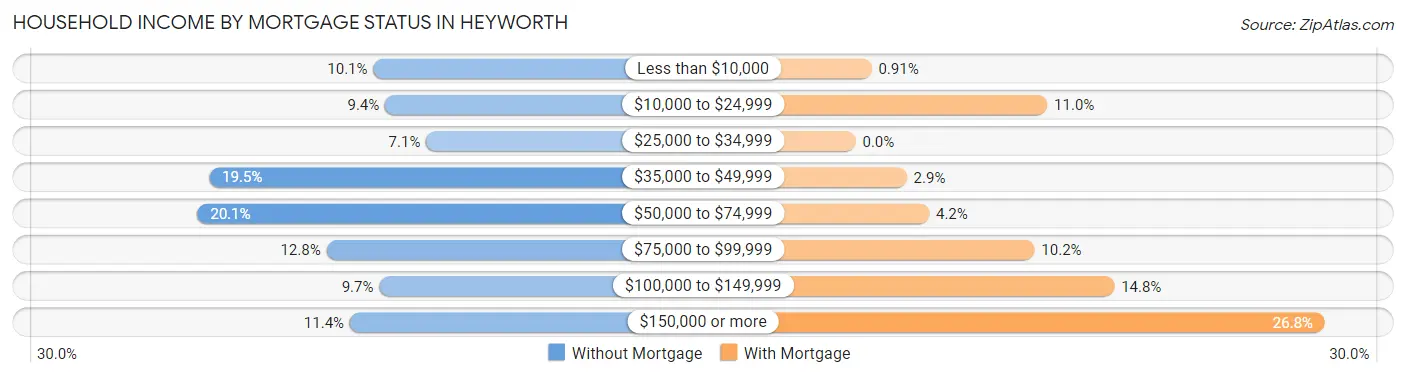 Household Income by Mortgage Status in Heyworth