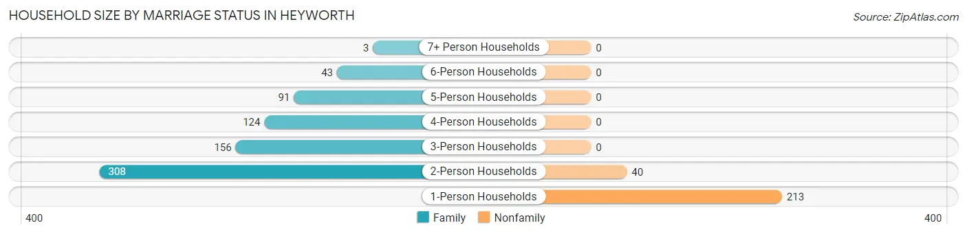 Household Size by Marriage Status in Heyworth