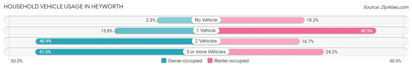 Household Vehicle Usage in Heyworth