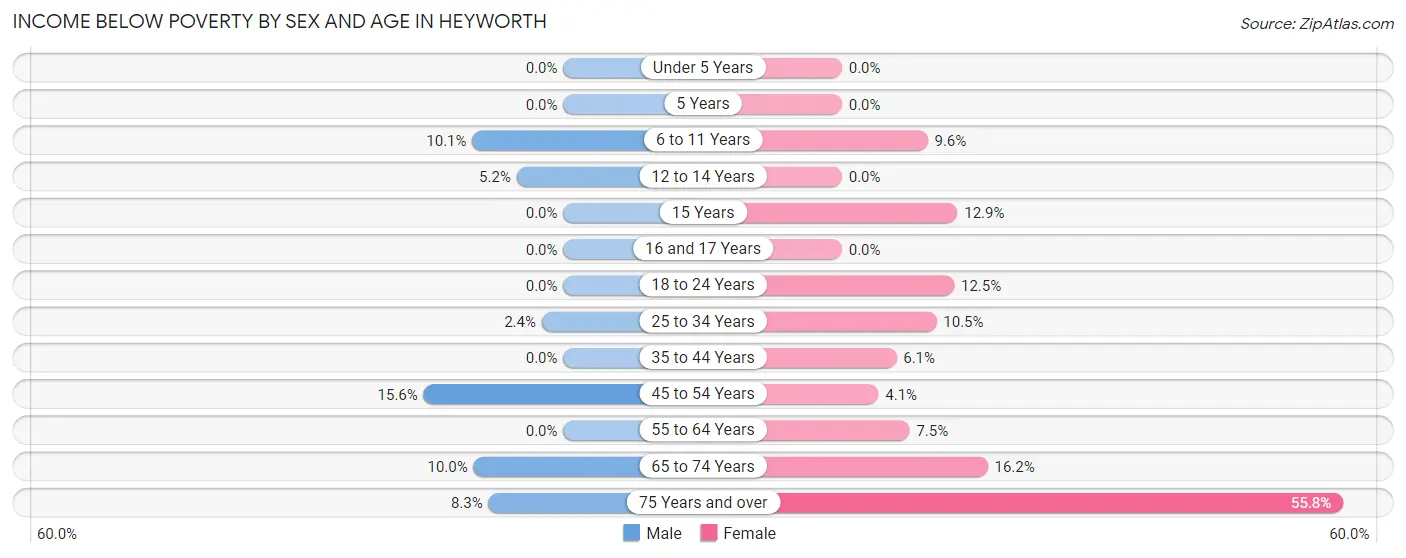 Income Below Poverty by Sex and Age in Heyworth