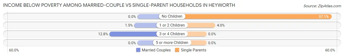 Income Below Poverty Among Married-Couple vs Single-Parent Households in Heyworth