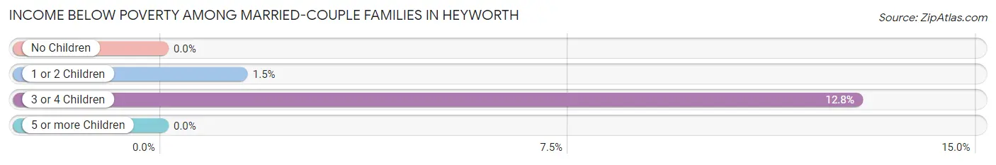 Income Below Poverty Among Married-Couple Families in Heyworth