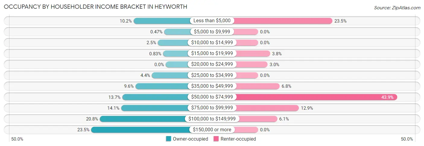 Occupancy by Householder Income Bracket in Heyworth