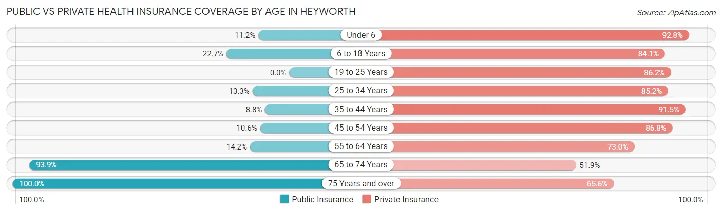 Public vs Private Health Insurance Coverage by Age in Heyworth