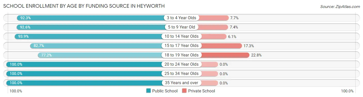 School Enrollment by Age by Funding Source in Heyworth