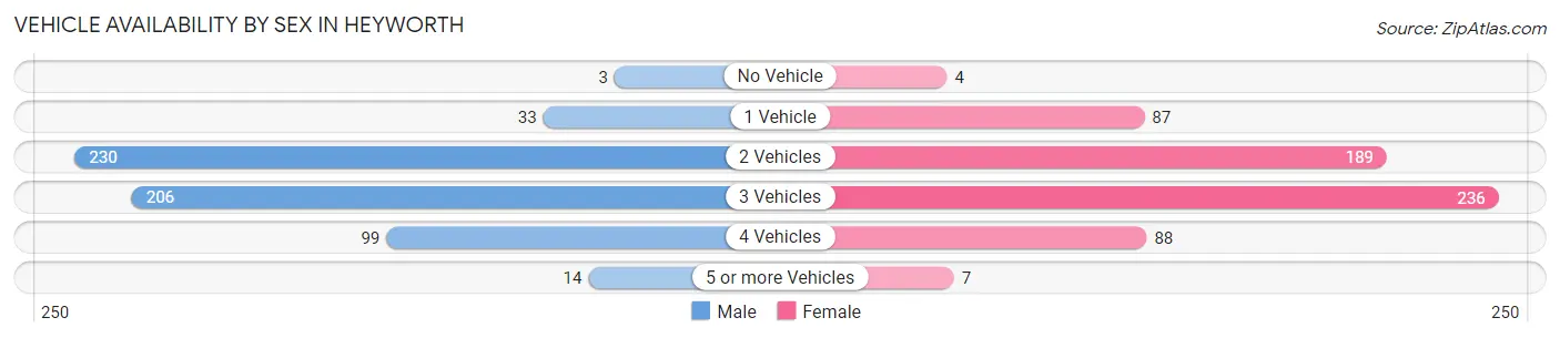 Vehicle Availability by Sex in Heyworth