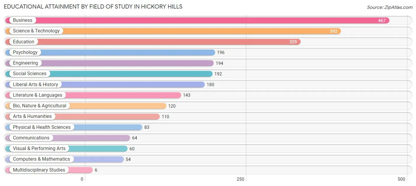 Educational Attainment by Field of Study in Hickory Hills