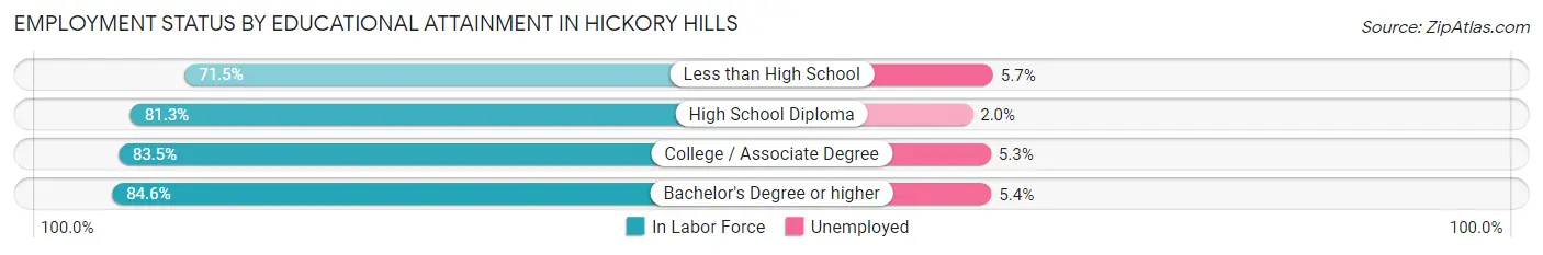 Employment Status by Educational Attainment in Hickory Hills