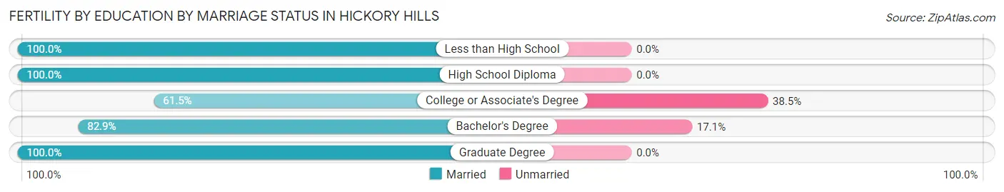 Female Fertility by Education by Marriage Status in Hickory Hills