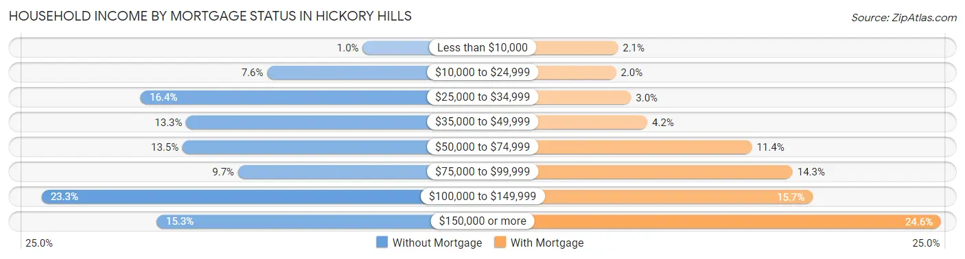 Household Income by Mortgage Status in Hickory Hills