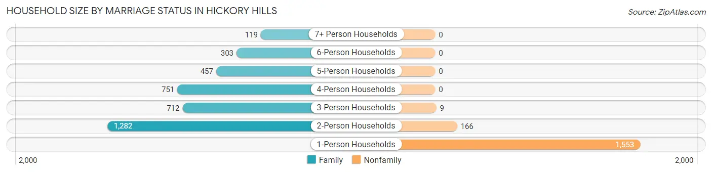 Household Size by Marriage Status in Hickory Hills