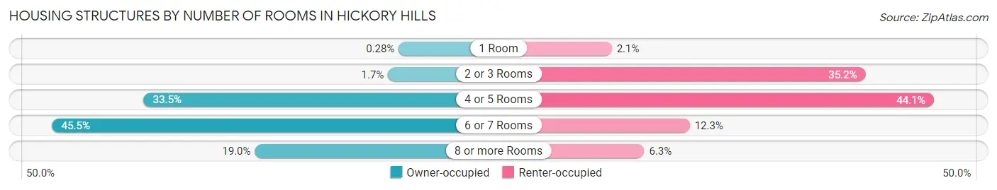 Housing Structures by Number of Rooms in Hickory Hills