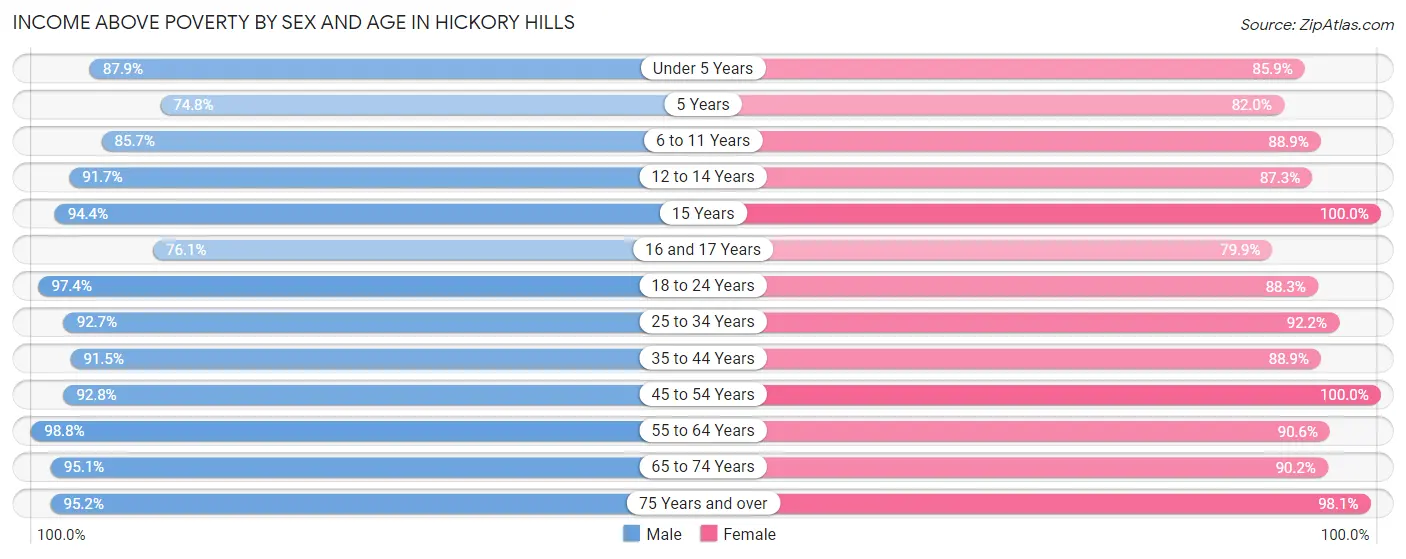 Income Above Poverty by Sex and Age in Hickory Hills