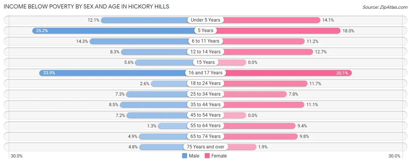 Income Below Poverty by Sex and Age in Hickory Hills