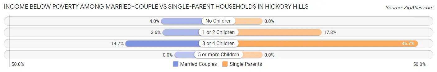 Income Below Poverty Among Married-Couple vs Single-Parent Households in Hickory Hills