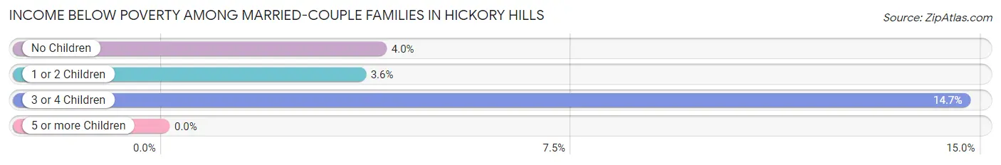 Income Below Poverty Among Married-Couple Families in Hickory Hills