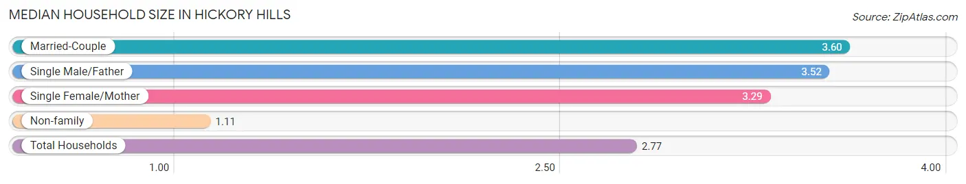 Median Household Size in Hickory Hills