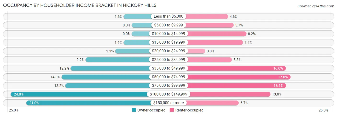 Occupancy by Householder Income Bracket in Hickory Hills