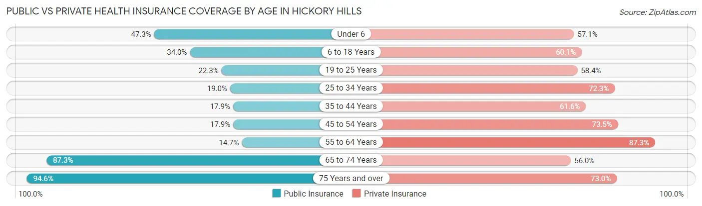 Public vs Private Health Insurance Coverage by Age in Hickory Hills
