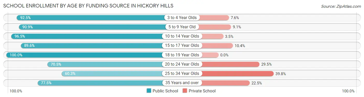 School Enrollment by Age by Funding Source in Hickory Hills