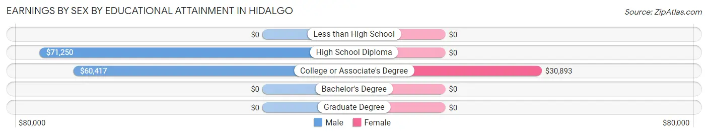 Earnings by Sex by Educational Attainment in Hidalgo