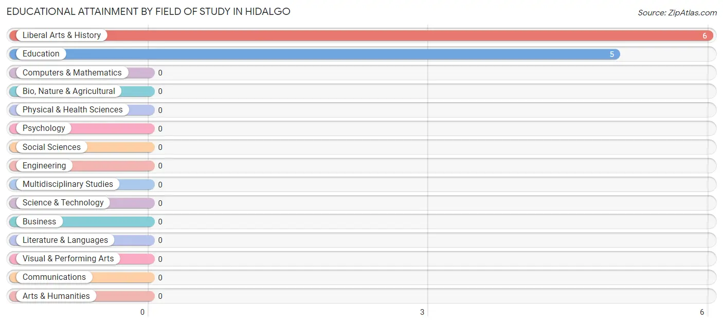 Educational Attainment by Field of Study in Hidalgo