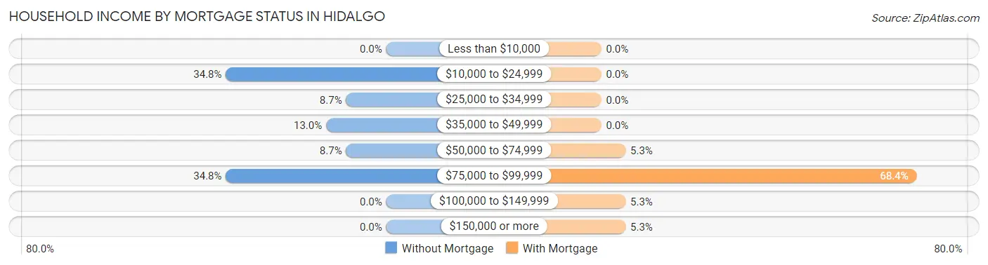 Household Income by Mortgage Status in Hidalgo