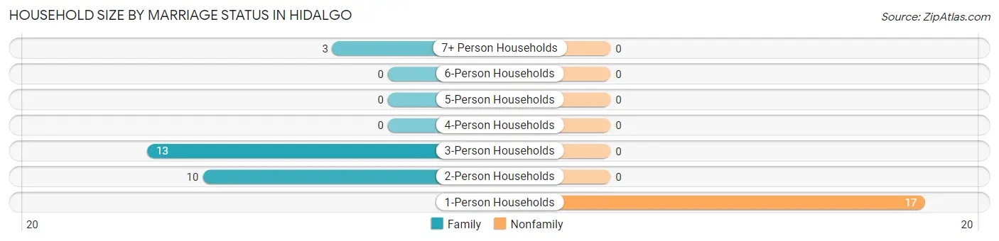 Household Size by Marriage Status in Hidalgo