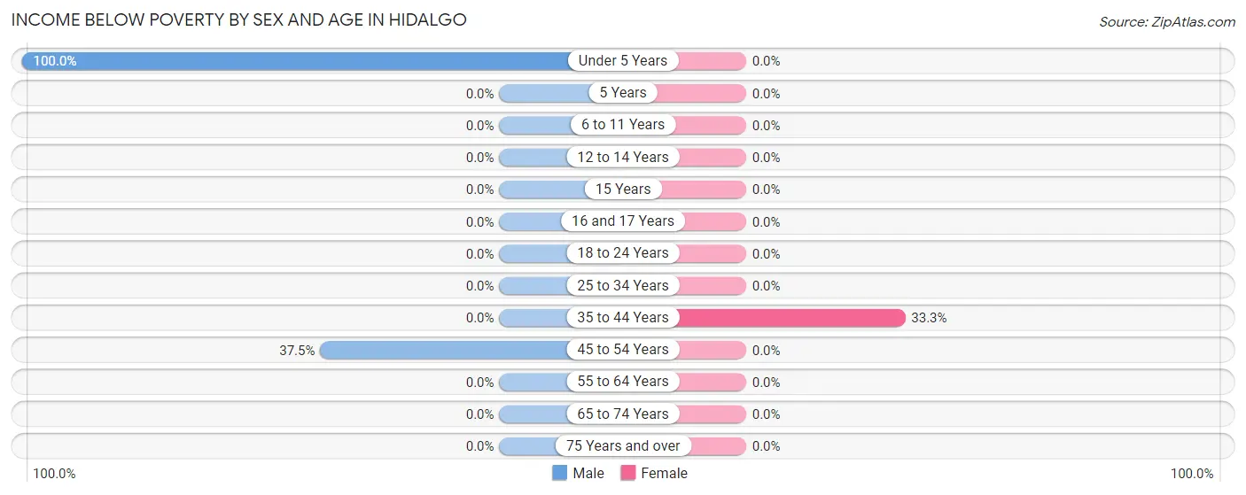 Income Below Poverty by Sex and Age in Hidalgo