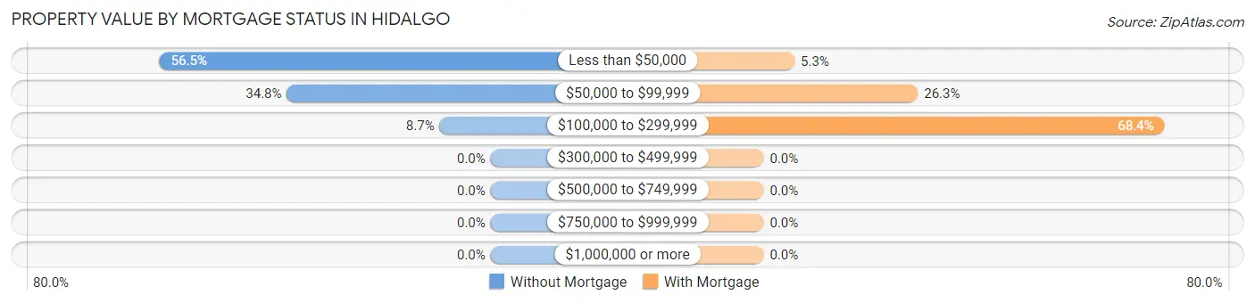 Property Value by Mortgage Status in Hidalgo
