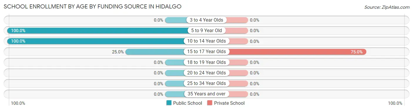 School Enrollment by Age by Funding Source in Hidalgo