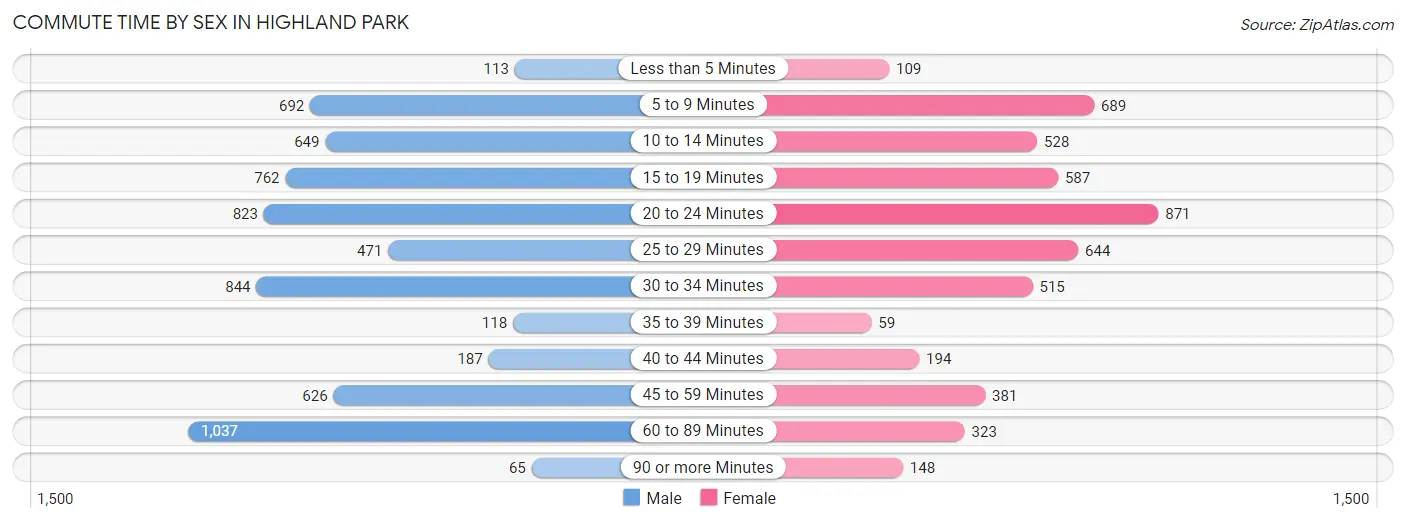 Commute Time by Sex in Highland Park