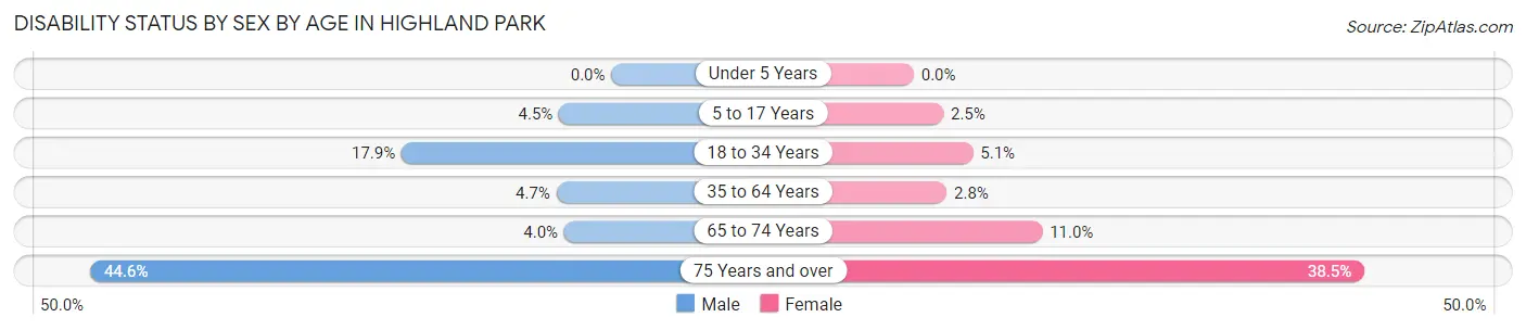 Disability Status by Sex by Age in Highland Park