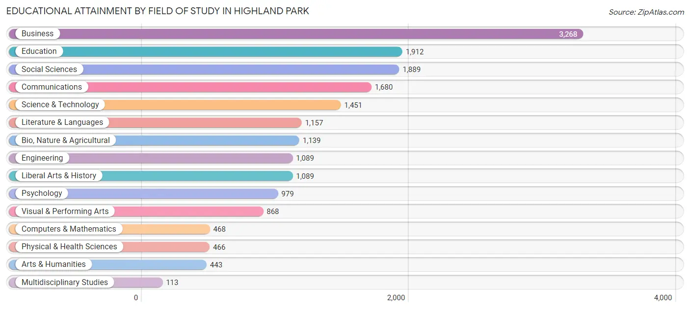 Educational Attainment by Field of Study in Highland Park