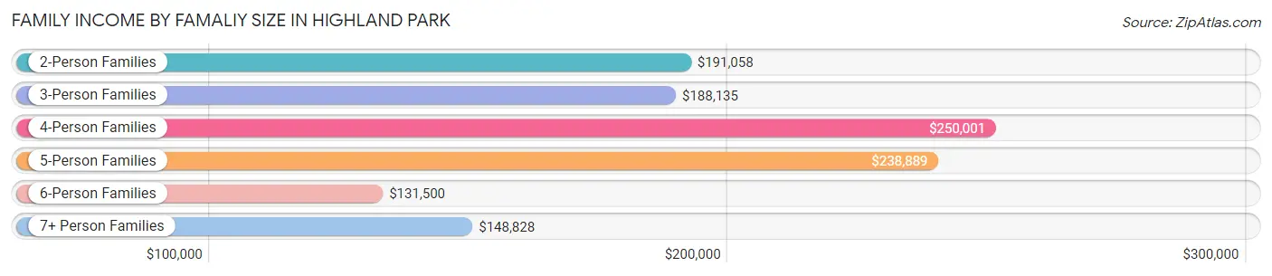 Family Income by Famaliy Size in Highland Park