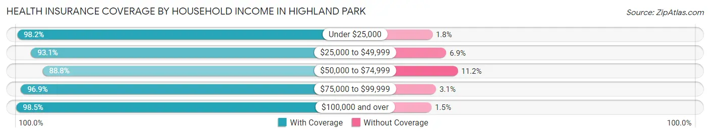 Health Insurance Coverage by Household Income in Highland Park