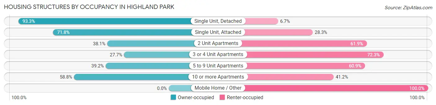 Housing Structures by Occupancy in Highland Park